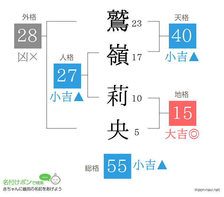 鷲嶺 莉央さんの姓名判断結果