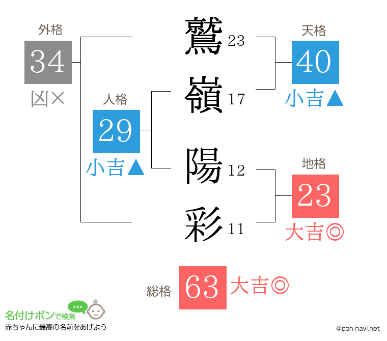 鷲嶺 陽彩さんの姓名判断結果