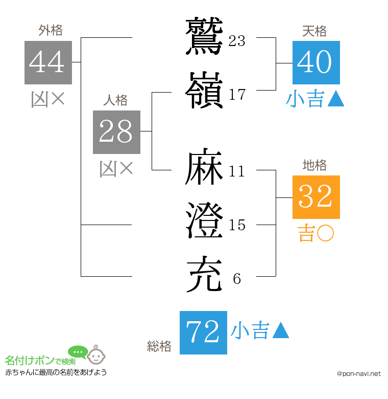 鷲嶺 麻澄充さんの姓名判断結果