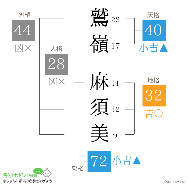 鷲嶺 麻須美さんの姓名判断結果