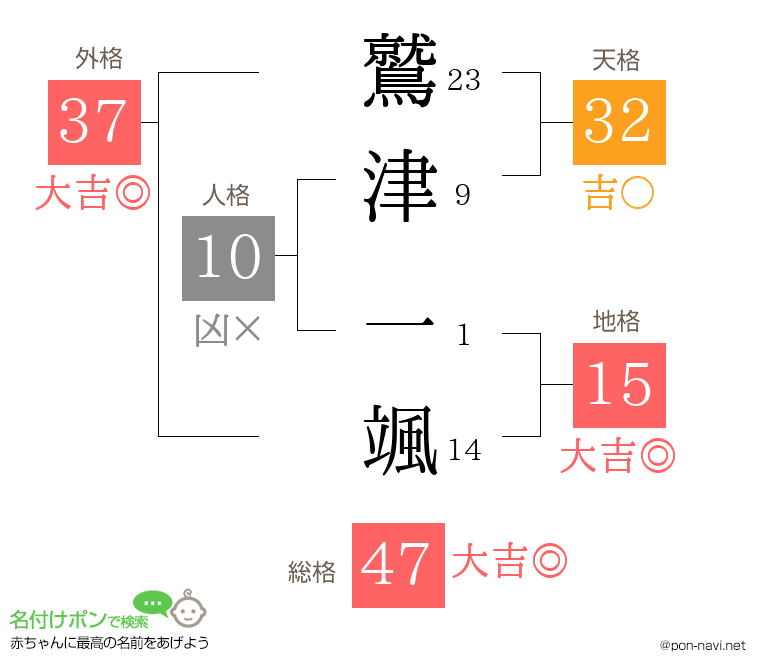 鷲津 一颯さんの姓名判断結果
