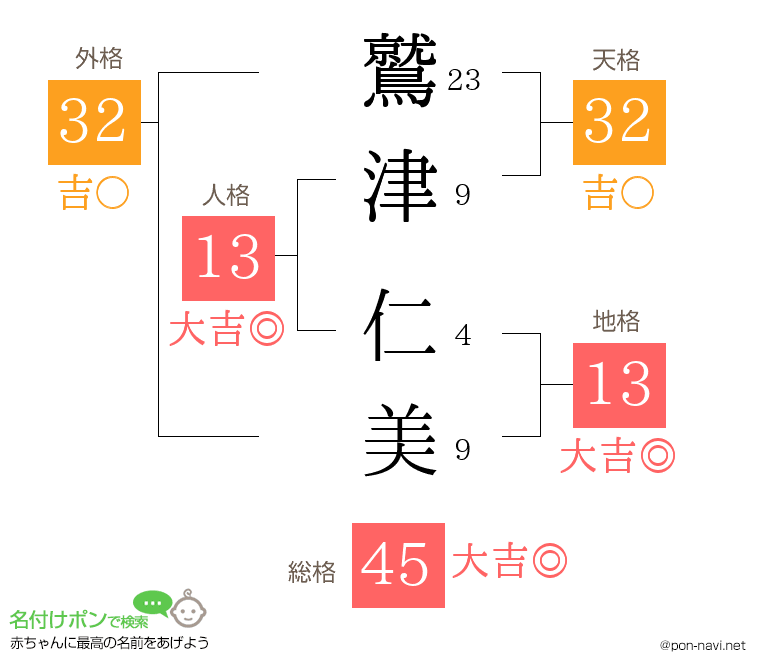 鷲津 仁美さんの姓名判断結果