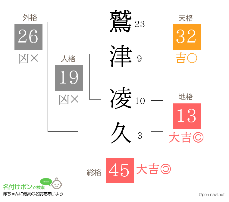 鷲津 凌久さんの姓名判断結果