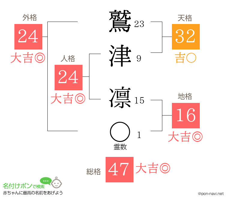 鷲津 凛さんの姓名判断結果
