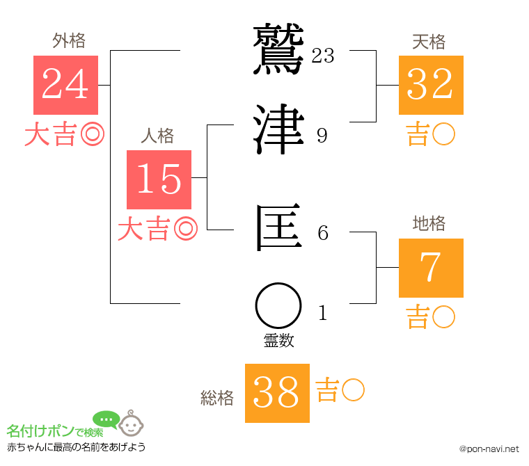 鷲津 匡さんの姓名判断結果