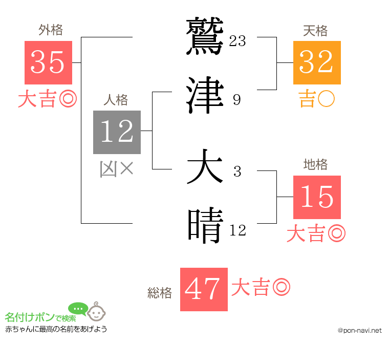 鷲津 大晴さんの姓名判断結果
