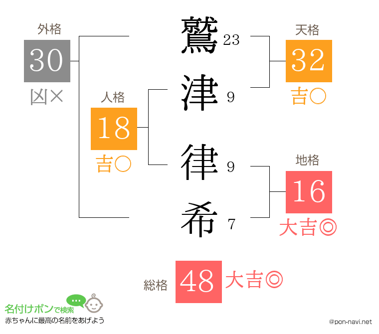 鷲津 律希さんの姓名判断結果