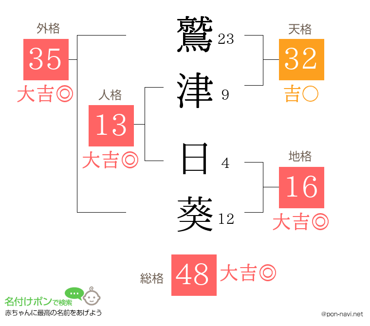 鷲津 日葵さんの姓名判断結果