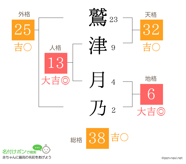 鷲津 月乃さんの姓名判断結果