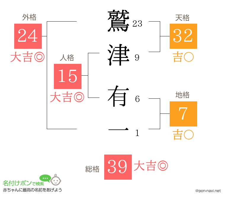 鷲津 有一さんの姓名判断結果