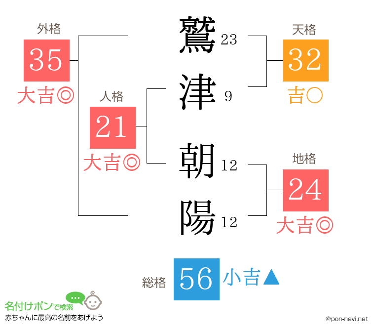 鷲津 朝陽さんの姓名判断結果