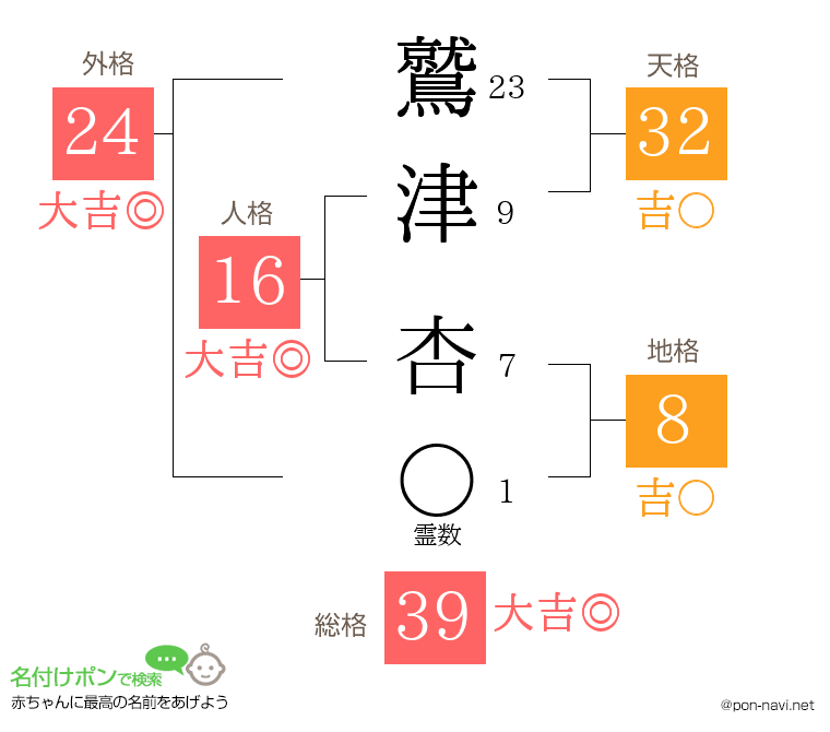 鷲津 杏さんの姓名判断結果