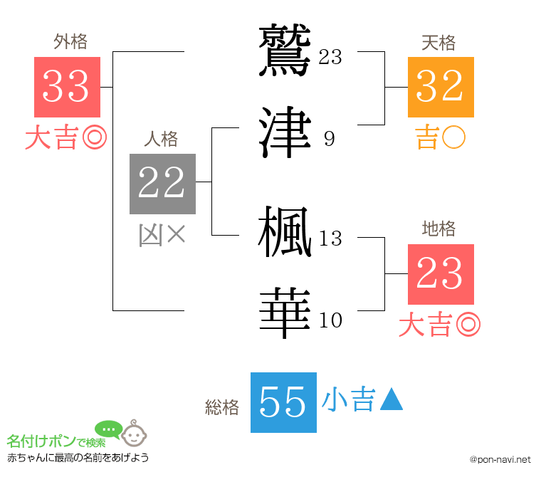 鷲津 楓華さんの姓名判断結果