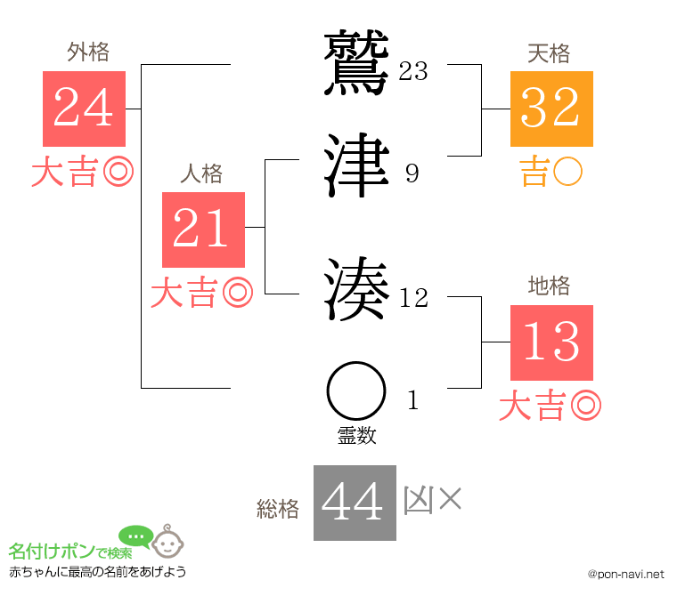 鷲津 湊さんの姓名判断結果