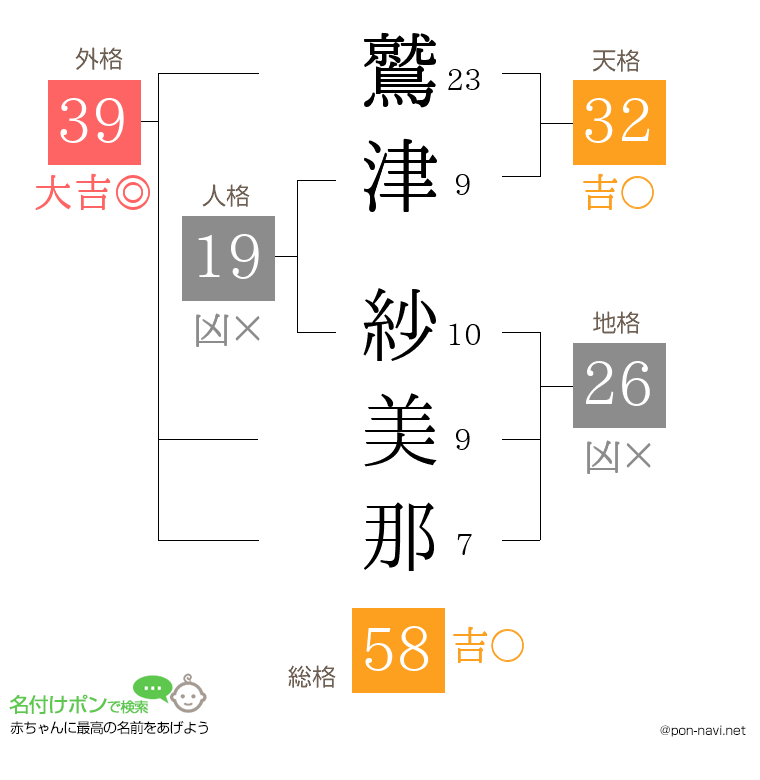 鷲津 紗美那さんの姓名判断結果