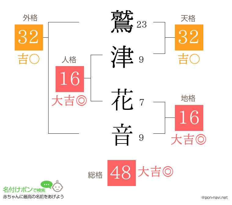 鷲津 花音さんの姓名判断結果