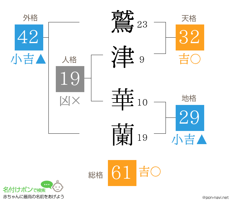 鷲津 華蘭さんの姓名判断結果