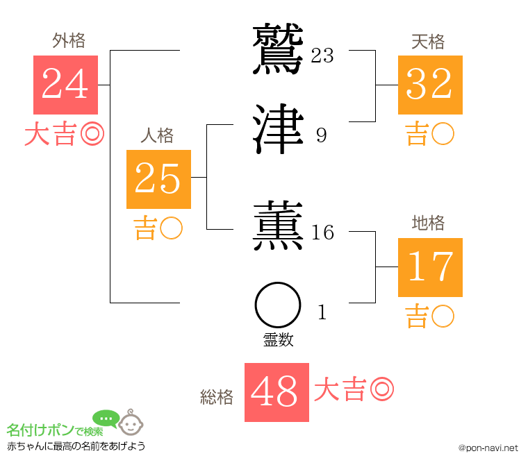 鷲津 薫さんの姓名判断結果
