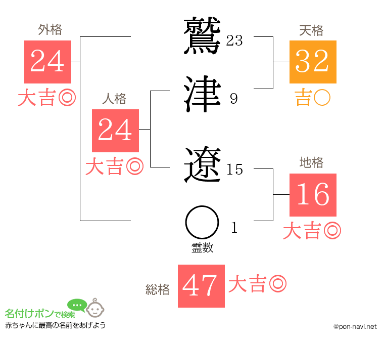 鷲津 遼さんの姓名判断結果