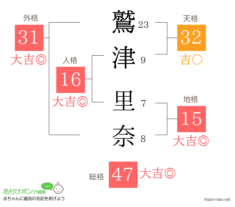 鷲津 里奈さんの姓名判断結果