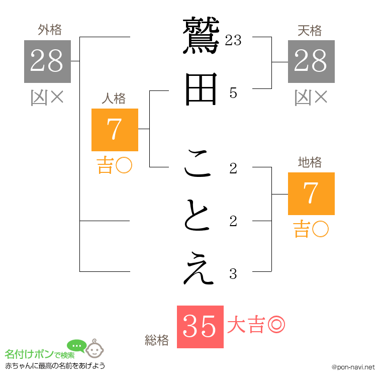 鷲田 ことえさんの姓名判断結果