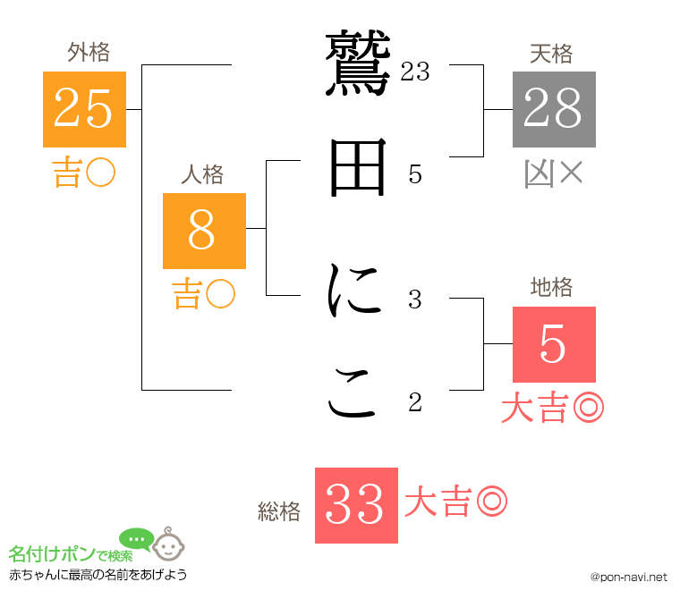 鷲田 にこさんの姓名判断結果