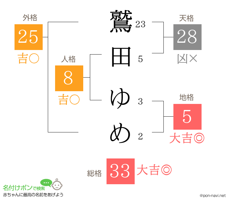 鷲田 ゆめさんの姓名判断結果
