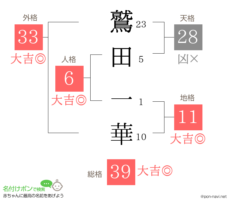 鷲田 一華さんの姓名判断結果