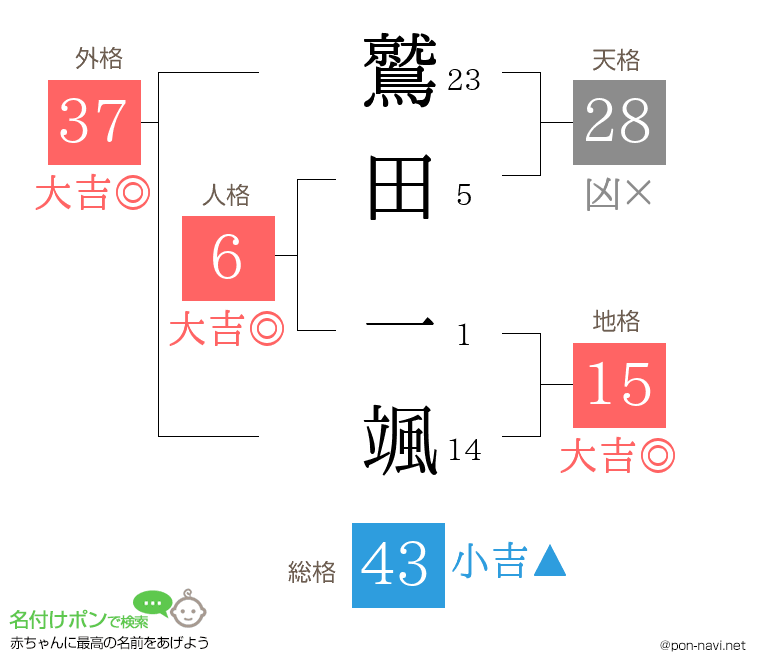 鷲田 一颯さんの姓名判断結果