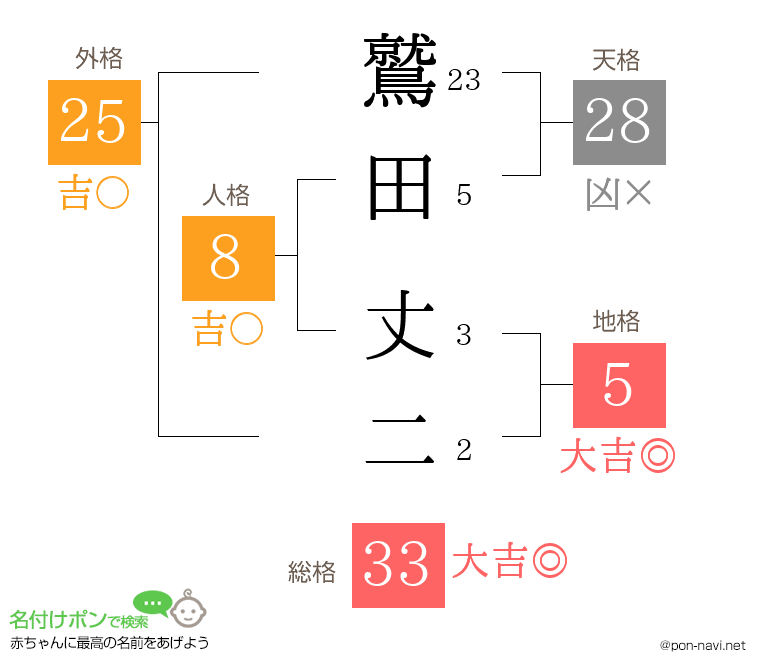 鷲田 丈二さんの姓名判断結果