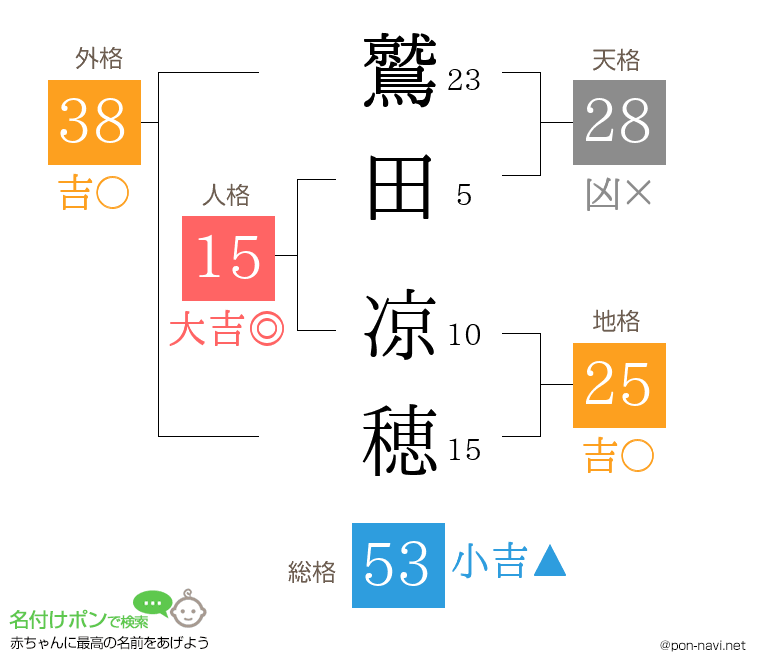 鷲田 凉穂さんの姓名判断結果