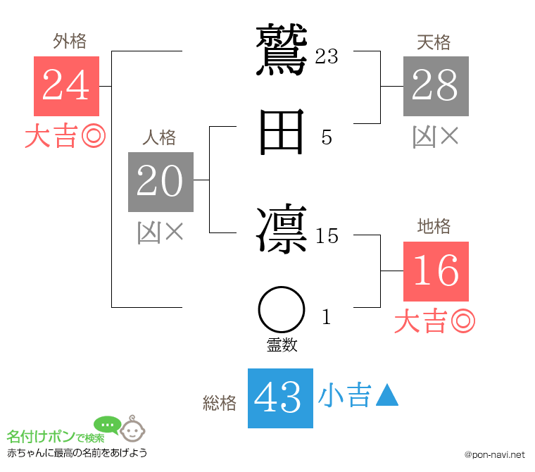鷲田 凛さんの姓名判断結果