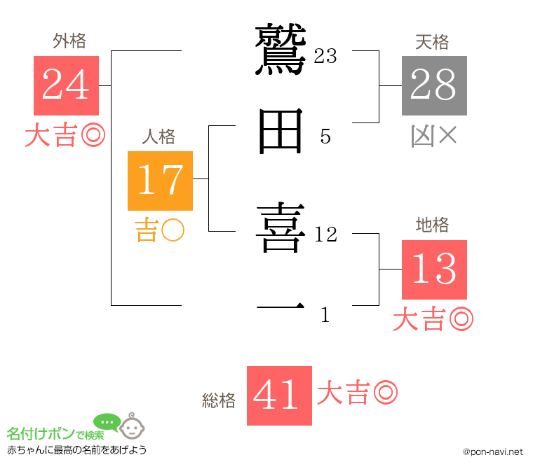 鷲田 喜一さんの姓名判断結果