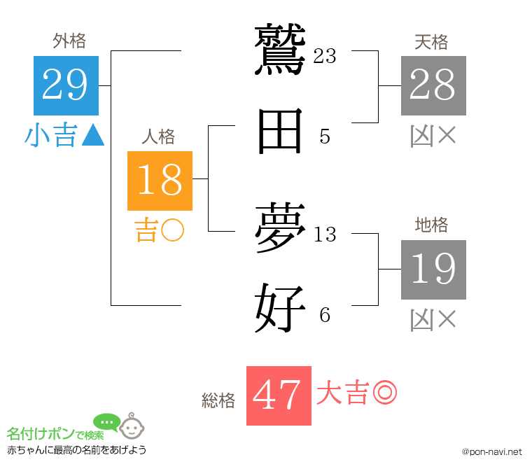 鷲田 夢好さんの姓名判断結果