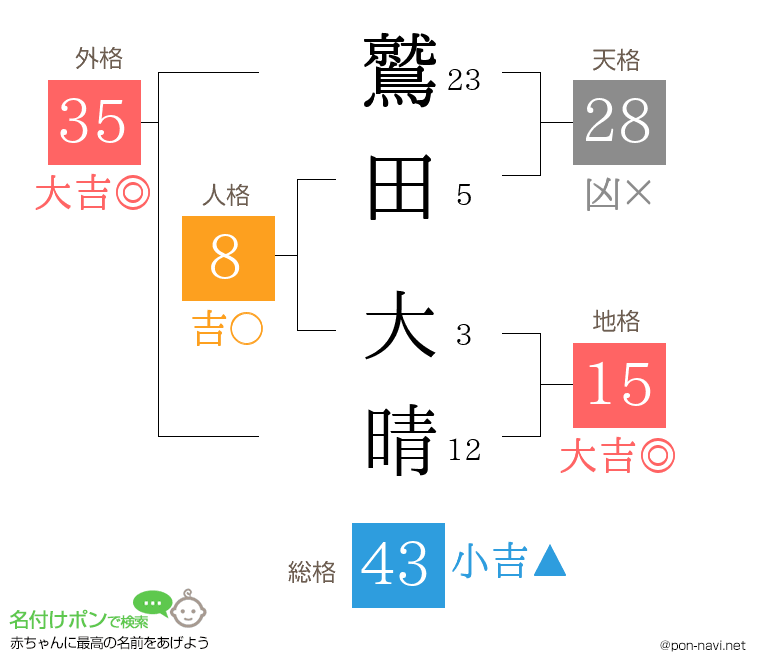 鷲田 大晴さんの姓名判断結果