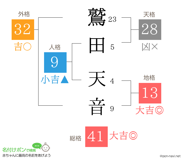 鷲田 天音さんの姓名判断結果