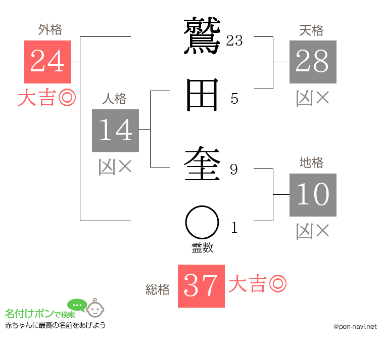鷲田 奎さんの姓名判断結果