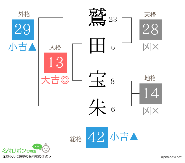 鷲田 宝朱さんの姓名判断結果