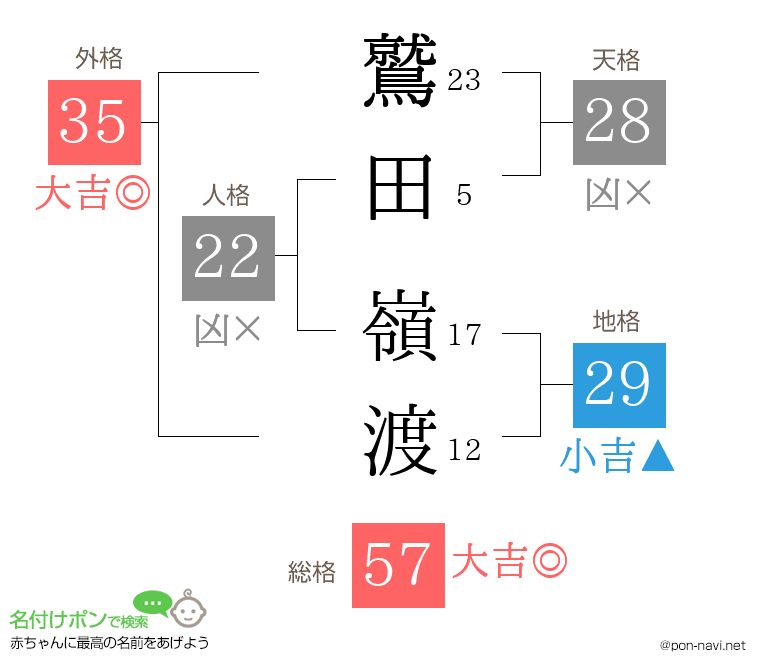 鷲田 嶺渡さんの姓名判断結果