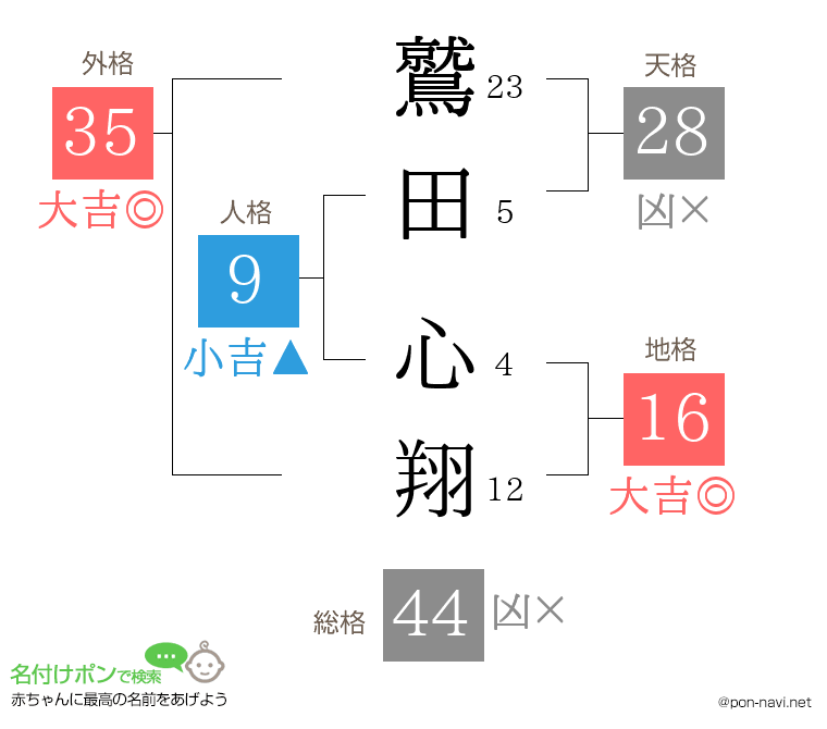 鷲田 心翔さんの姓名判断結果