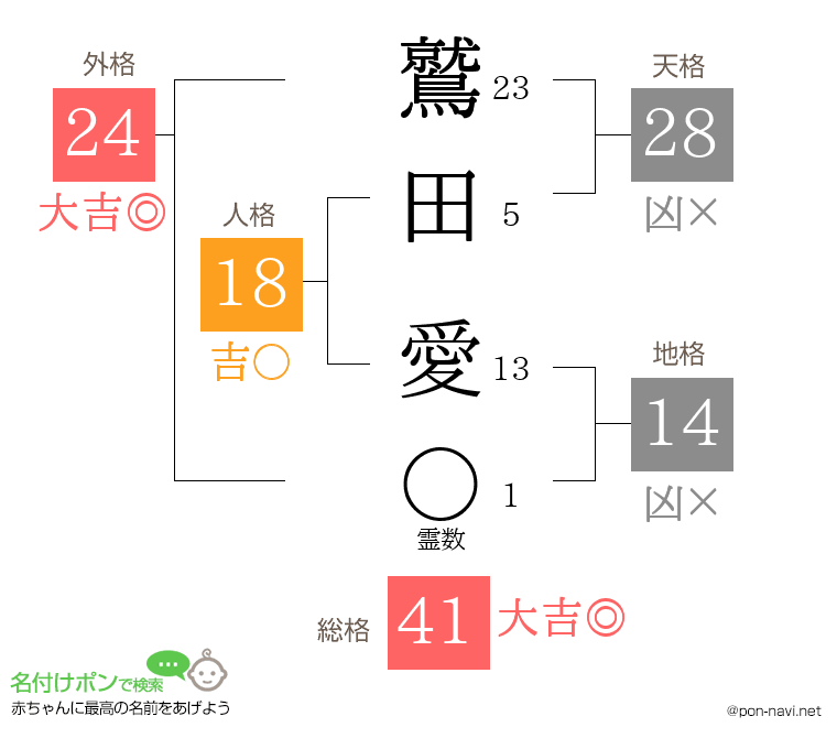 鷲田 愛さんの姓名判断結果