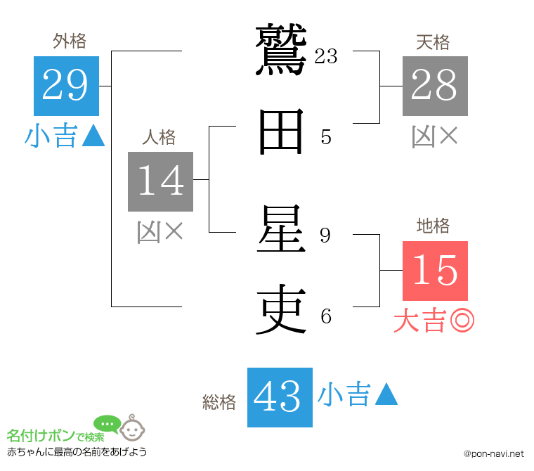 鷲田 星吏さんの姓名判断結果