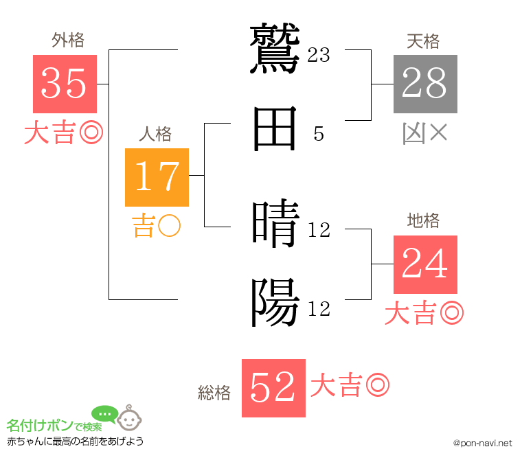 鷲田 晴陽さんの姓名判断結果