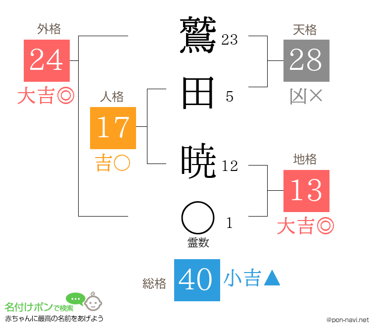 鷲田 暁さんの姓名判断結果