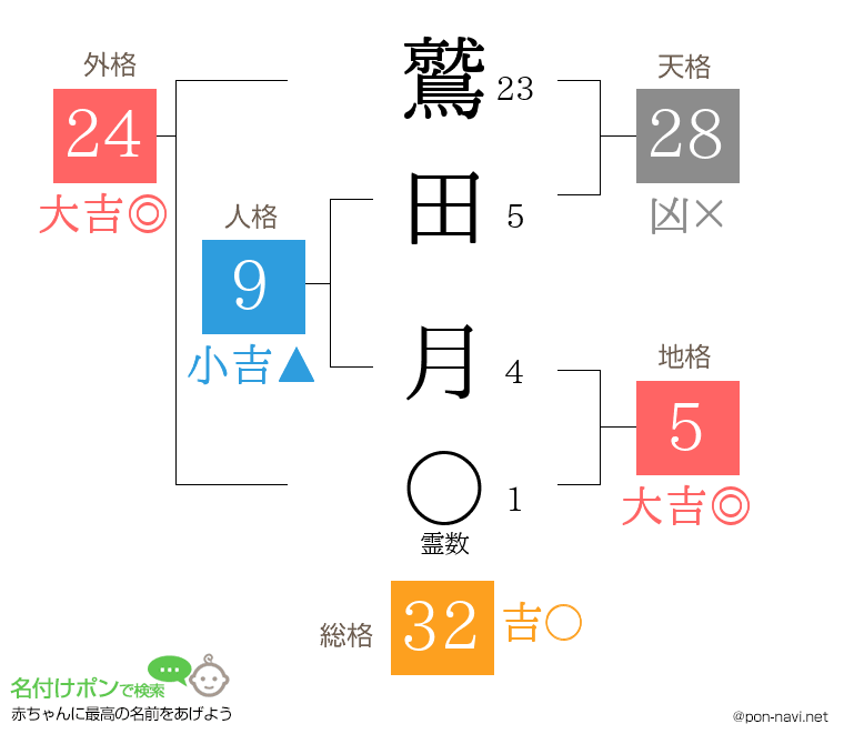 鷲田 月さんの姓名判断結果