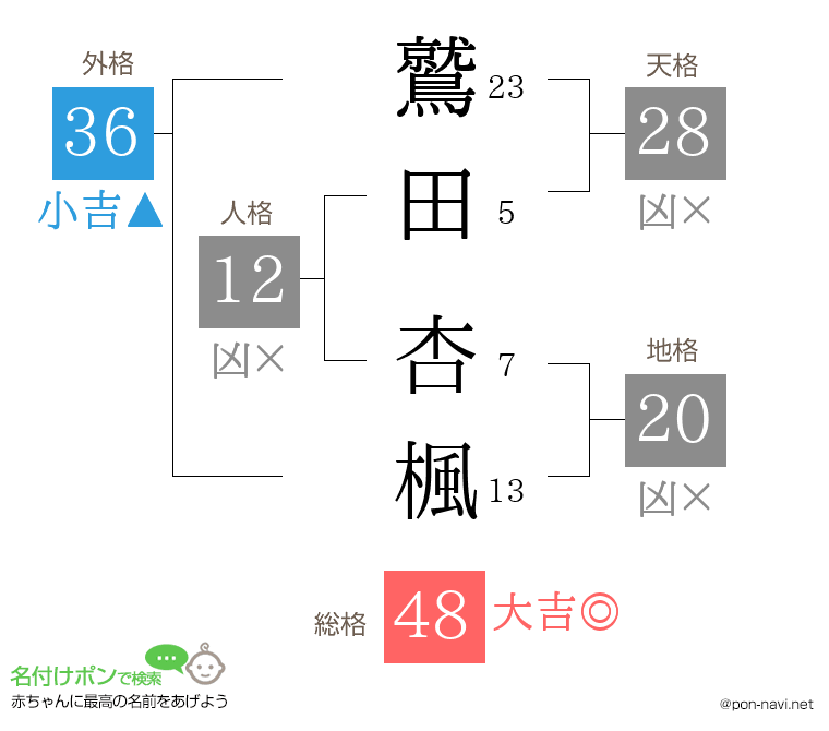 鷲田 杏楓さんの姓名判断結果