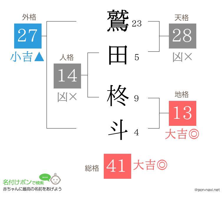 鷲田 柊斗さんの姓名判断結果