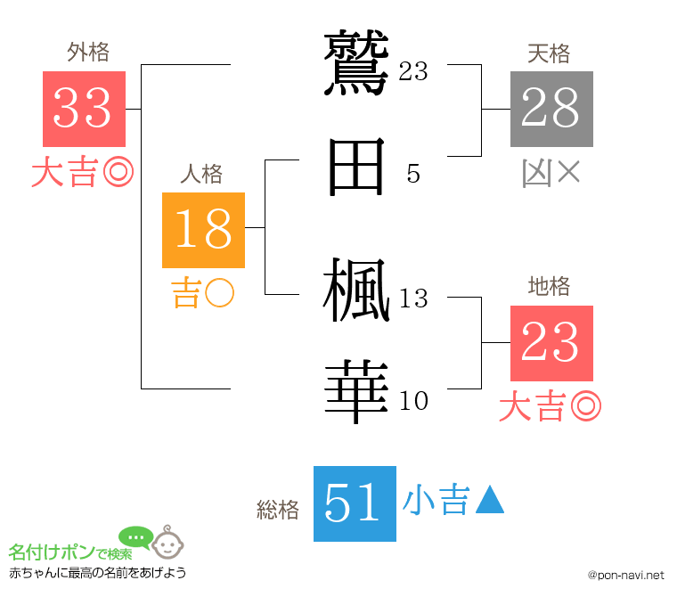 鷲田 楓華さんの姓名判断結果