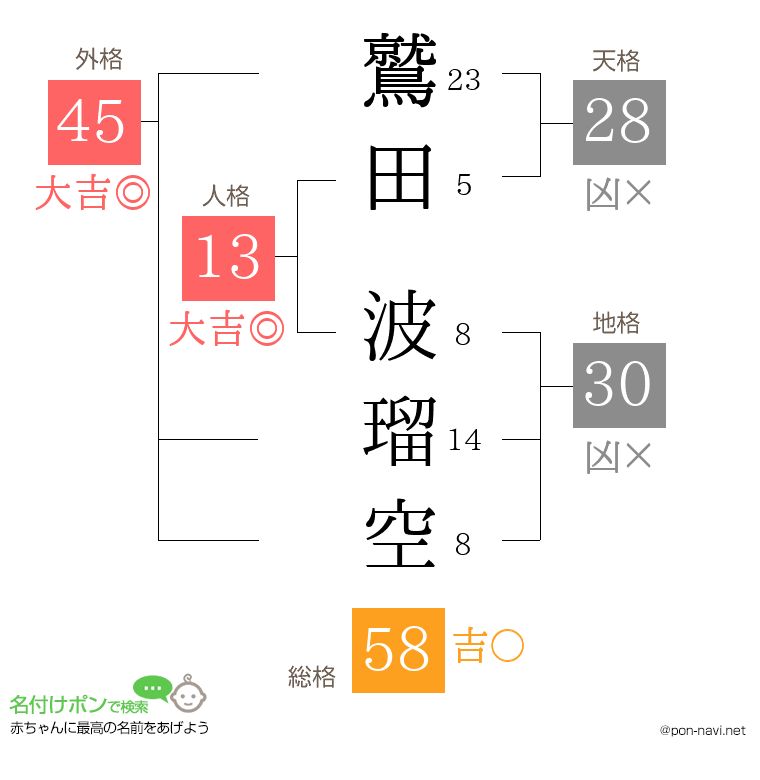 鷲田 波瑠空さんの姓名判断結果
