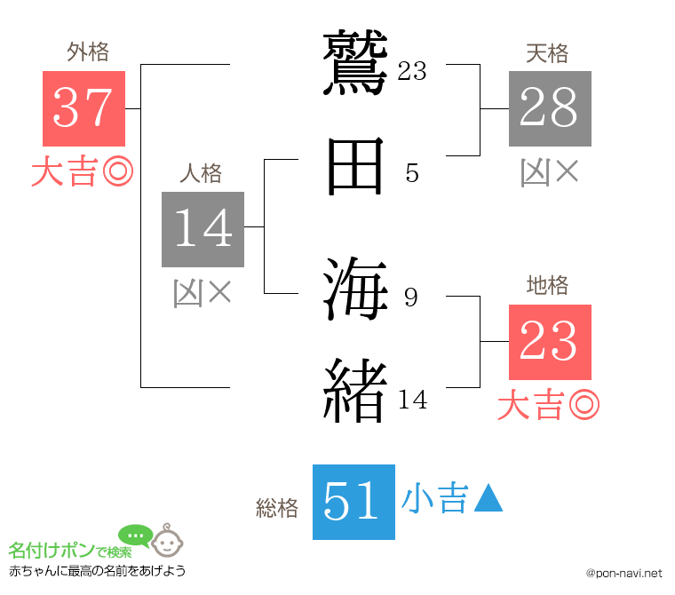 鷲田 海緒さんの姓名判断結果